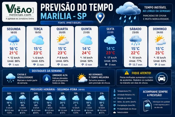 Marília e região podem ter tempestade ainda hoje. Confira a previsão do tempo para esta semana