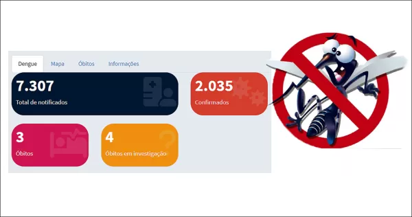 Marília ultrapassa 2 mil casos de dengue e tem mais quatro mortes em investigação