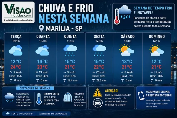 Veja quando deve voltar a chover em Marília e região 