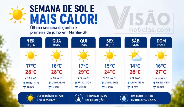 Sol volta a predominar e temperaturas sobem em Marília na última semana de junho