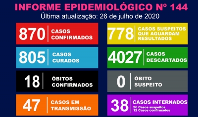 Marília tem mais 22 casos de Covid-19, mas cai o número de pessoas em transmissão