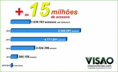 Visão Notícias chega a 15 milhões de acessos