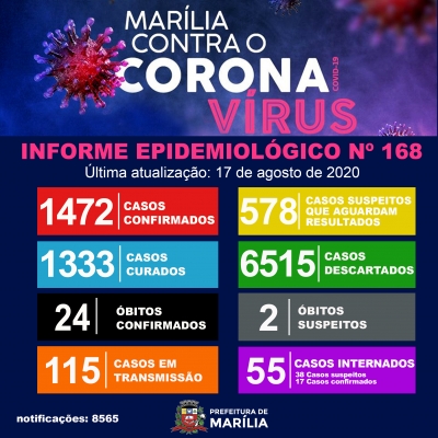 Marília soma 1.472 testes positivos para Covid-19 