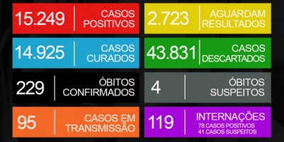 Covid-19: Marília registra mais cinco mortes