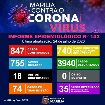 Covid-19: Novo boletim confirma 870 testes positivos em Marília