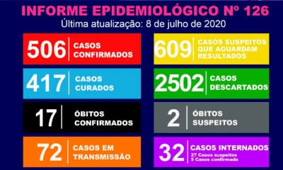 Marília já tem mais de 500 casos positivos de Covid-19