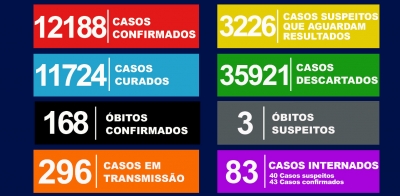 Covid-19: Marília ultrapassa 12 mil casos e tem mais 3 mortes