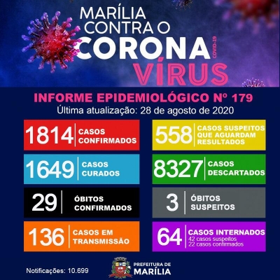 Covid-19: Marília soma 1.814 casos confirmados desde o início da pandemia
