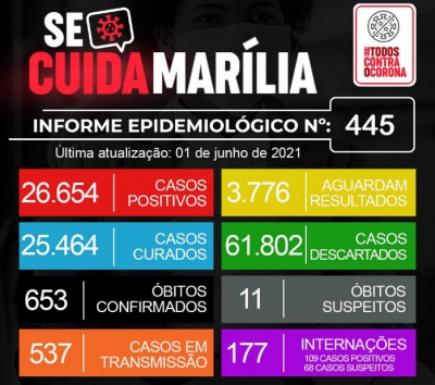 Confirmada mais quatro mortes por Covid em Marília. Outros 11 óbitos são suspeitos