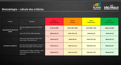 Governo anuncia hoje como fica flexibilização da economia no Estado