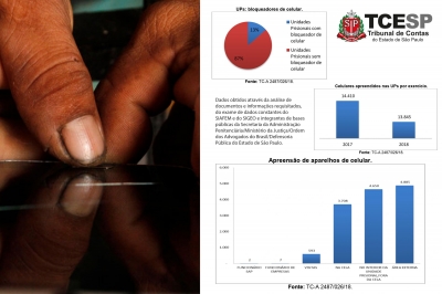Apenas 13% dos presídios possuem bloqueadores de celular