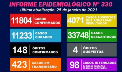 Marília registra mais mortes por Covid-19. 