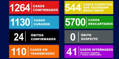 Saúde confirma mais duas mortes por Covid-19 em Marília