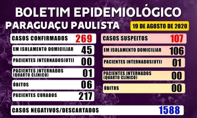 Paraguaçu chega a 269 casos positivos de Covid-19 