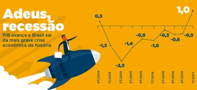 Economia cresce e põe fim à recessão histórica