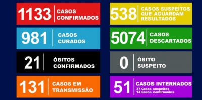 Saúde confirma a 21ª morte por Covid-19 em Marília