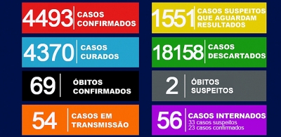 Covid-19: Saúde confirma morte de mais duas mulheres em Marília 