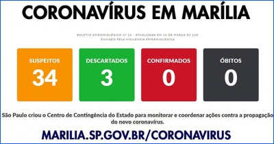 Coronavírus: Marília registra mais dois casos. Três pessoas permanecem internadas