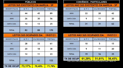 Covid-19: internações têm novas quedas e Marília entra na faixa 
