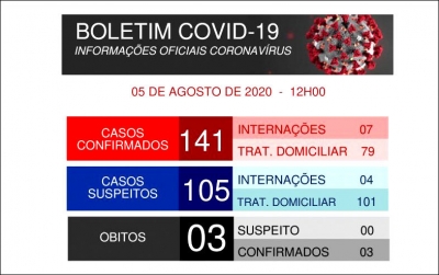 Garça tem recorde de casos de Covid-19 em apenas 24 horas