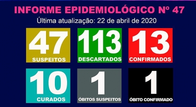 Marília confirma mais dois casos de Covid-19 e não 