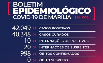 Mais duas mortes por Covid-19 em Marília: agora são 998
