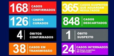 Saúde confirma mais 13 casos do novo coronavírus em Marília