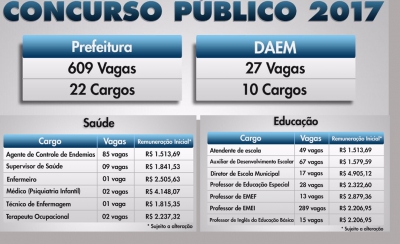 Prefeitura confirma concurso para 609 vagas e mais 27 no DAEM. Inscrições começam dia 18