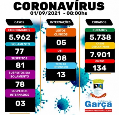 Covid-19: Garça mostra aumento da doença com mais 22 casos confirmados