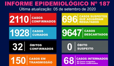 Covid-19: mais duas mulheres morrem e Marília chega a 32 óbitos