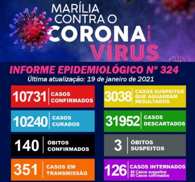 Marília chega a 140 mortes por Covid-19