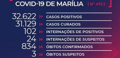 Marília confirma mais duas mortes e 15 casos positivos de Covid-19