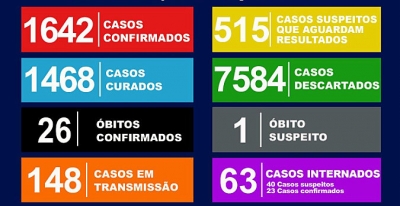 Saúde faz 455 testes de Covid-19 e confirma mais 40 casos em Marília
