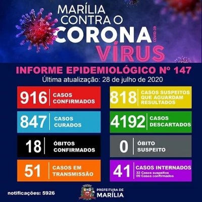 Covid-19: Marília está 916 casos de confirmados