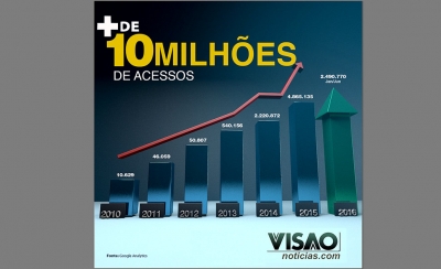 Visão Notícias ultrapassa 10 milhões de acessos