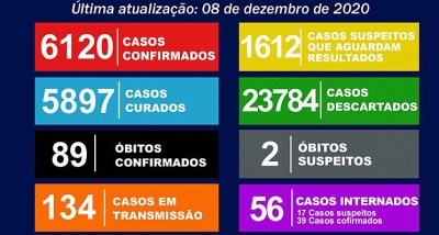 Covid-19: cai o número de pessoas em período de transmissão
