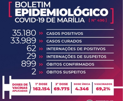 Marília confirma mais duas mortes por Covid-19