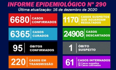 Covid-19: Saúde confirma 157 novos casos da doença em Marília