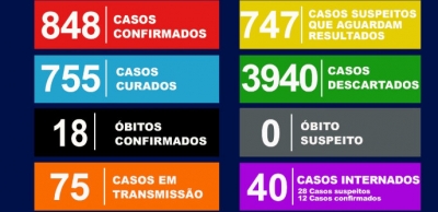 Marília está há nove dias sem novos óbitos, mas internações voltam a aumentar