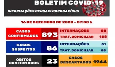 Covid-19 em Garça: mais 18 estão curados; casos positivos aumentam em cinco