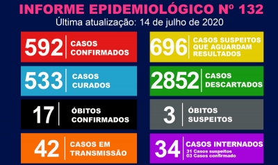Marília registra menor número de pessoas em transmissão de Covid-19 em quase três semanas